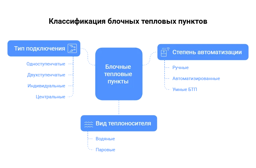 Рисунок 2. Классификация блочных тепловых пунктов