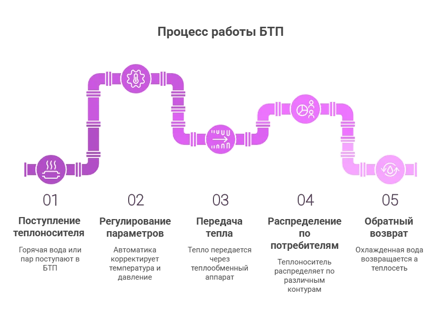 Процесс работы блочного теплового пункта - visual selection.png