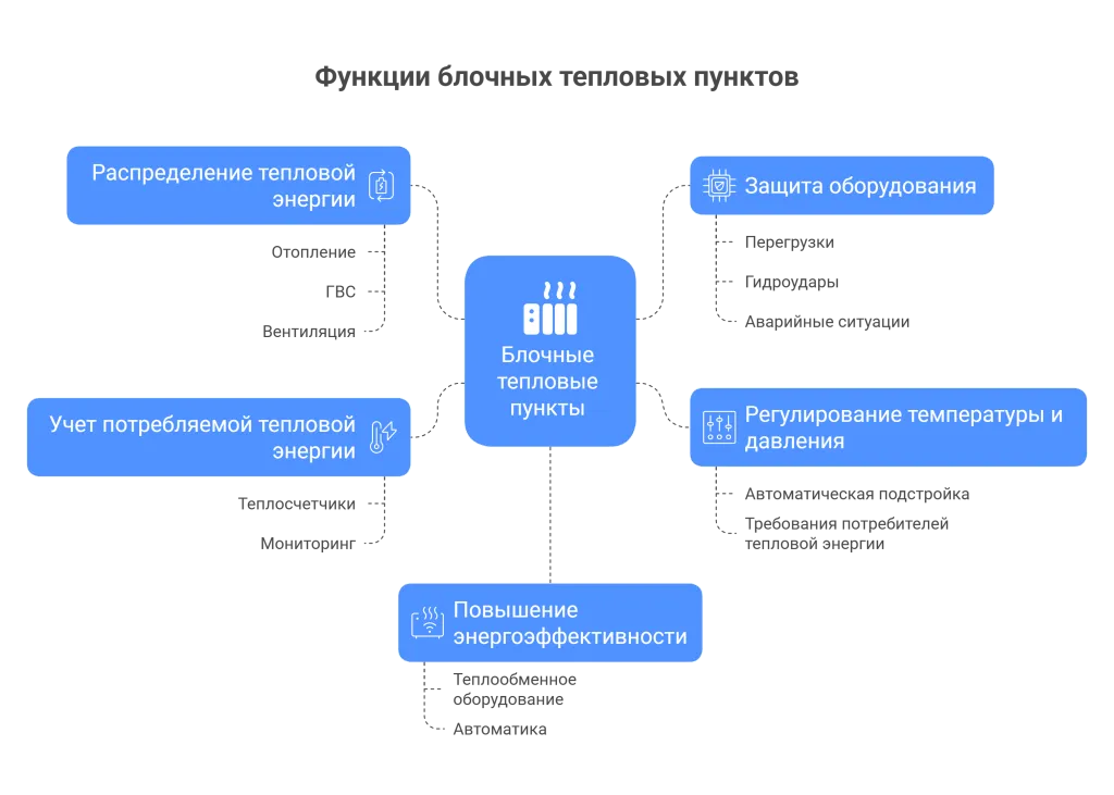 Рисунок 3. Функции блочных тепловых пунктов