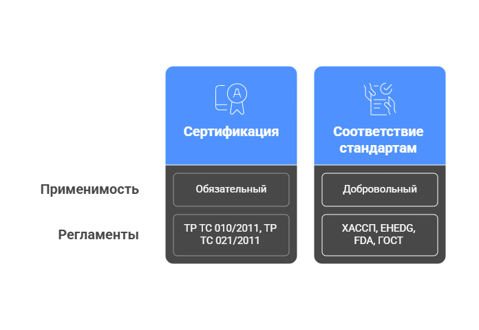 Рисунок 3. Стандартизация и сертификация насосных установок в пищевой промышленности